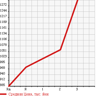 Аукционная статистика: График изменения цены ISUZU Исузу  FORWARD JUSTON Форвард Джастон  1997 8220 NRR33C2GD в зависимости от аукционных оценок