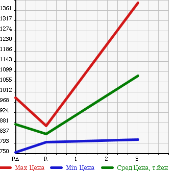 Аукционная статистика: График изменения цены ISUZU Исузу  FORWARD JUSTON Форвард Джастон  1997 8220 NRR33C3 в зависимости от аукционных оценок