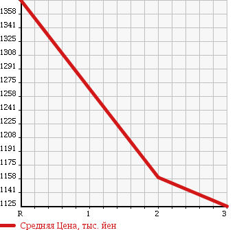 Аукционная статистика: График изменения цены ISUZU Исузу  FORWARD JUSTON Форвард Джастон  1999 8220 NRR33C3 в зависимости от аукционных оценок