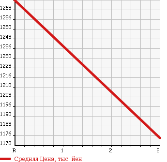 Аукционная статистика: График изменения цены ISUZU Исузу  FORWARD JUSTON Форвард Джастон  1999 8220 NRR33C3 DUMP в зависимости от аукционных оценок