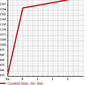 Аукционная статистика: График изменения цены ISUZU Исузу  FORWARD JUSTON Форвард Джастон  1997 8220 NRR33C4 в зависимости от аукционных оценок