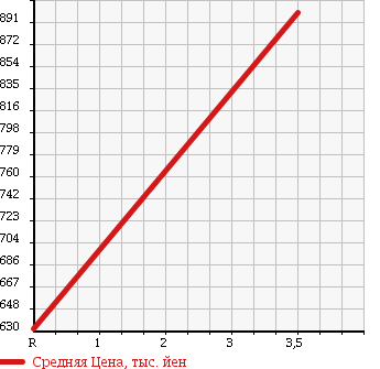 Аукционная статистика: График изменения цены ISUZU Исузу  FORWARD JUSTON Форвард Джастон  1997 8220 NRR33D4 в зависимости от аукционных оценок