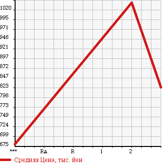 Аукционная статистика: График изменения цены ISUZU Исузу  FORWARD JUSTON Форвард Джастон  1998 8220 NRR33L3 в зависимости от аукционных оценок