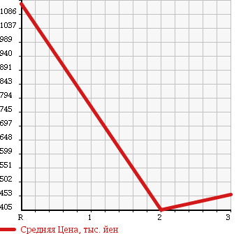 Аукционная статистика: График изменения цены ISUZU Исузу  FORWARD JUSTON Форвард Джастон  1987 в зависимости от аукционных оценок
