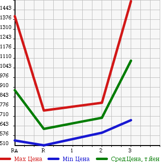 Аукционная статистика: График изменения цены ISUZU Исузу  FORWARD JUSTON Форвард Джастон  1988 в зависимости от аукционных оценок