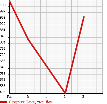 Аукционная статистика: График изменения цены ISUZU Исузу  FORWARD JUSTON Форвард Джастон  1989 в зависимости от аукционных оценок