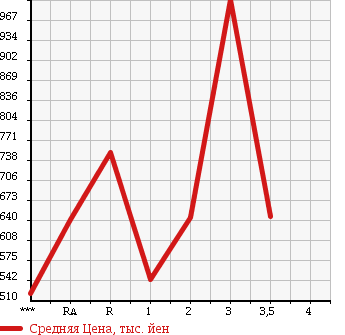 Аукционная статистика: График изменения цены ISUZU Исузу  FORWARD JUSTON Форвард Джастон  1991 в зависимости от аукционных оценок