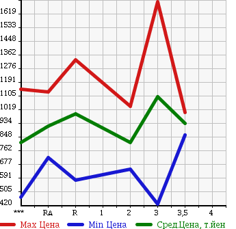 Аукционная статистика: График изменения цены ISUZU Исузу  FORWARD JUSTON Форвард Джастон  1996 в зависимости от аукционных оценок