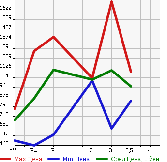 Аукционная статистика: График изменения цены ISUZU Исузу  FORWARD JUSTON Форвард Джастон  1998 в зависимости от аукционных оценок