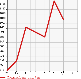 Аукционная статистика: График изменения цены ISUZU Исузу  FORWARD JUSTON Форвард Джастон  1999 в зависимости от аукционных оценок