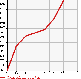 Аукционная статистика: График изменения цены ISUZU Исузу  FORWARD JUSTON Форвард Джастон  2000 в зависимости от аукционных оценок