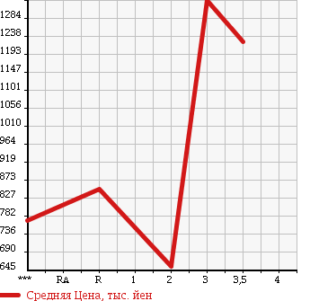 Аукционная статистика: График изменения цены ISUZU Исузу  FORWARD JUSTON Форвард Джастон  2001 в зависимости от аукционных оценок