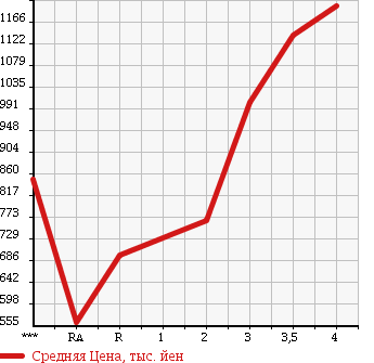 Аукционная статистика: График изменения цены ISUZU Исузу  FORWARD JUSTON Форвард Джастон  2003 в зависимости от аукционных оценок