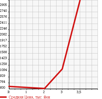 Аукционная статистика: График изменения цены ISUZU Исузу  FORWARD JUSTON Форвард Джастон  2005 в зависимости от аукционных оценок