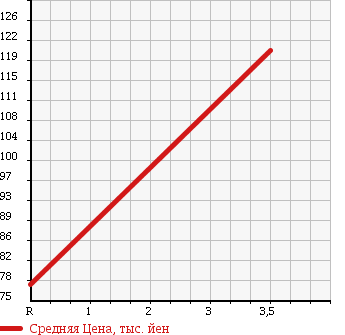 Аукционная статистика: График изменения цены ISUZU Исузу  FARGO VAN Фарго Ван  1994 в зависимости от аукционных оценок