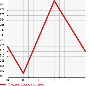 Аукционная статистика: График изменения цены ISUZU Исузу  FARGO VAN Фарго Ван  1996 в зависимости от аукционных оценок