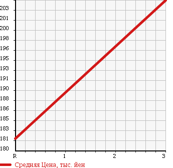 Аукционная статистика: График изменения цены ISUZU Исузу  FARGO VAN Фарго Ван  1997 в зависимости от аукционных оценок