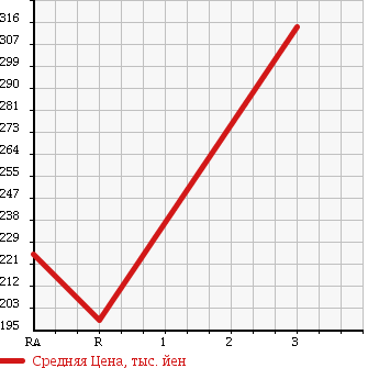 Аукционная статистика: График изменения цены ISUZU Исузу  FARGO VAN Фарго Ван  1998 в зависимости от аукционных оценок
