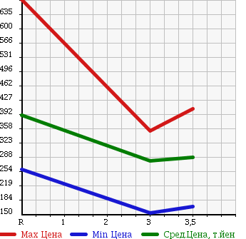 Аукционная статистика: График изменения цены ISUZU Исузу  FARGO VAN Фарго Ван  2000 в зависимости от аукционных оценок
