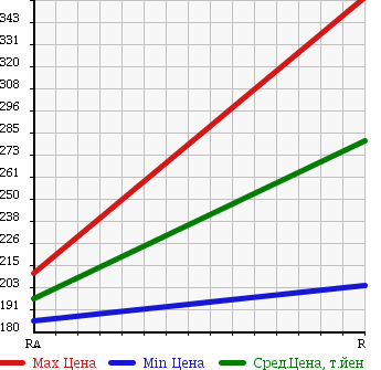 Аукционная статистика: График изменения цены ISUZU Исузу  FARGO VAN Фарго Ван  2001 в зависимости от аукционных оценок