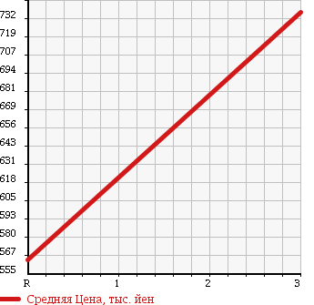 Аукционная статистика: График изменения цены ISUZU Исузу  ELF Эльф  1995 0 NKR66ED в зависимости от аукционных оценок