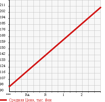 Аукционная статистика: График изменения цены ISUZU Исузу  ELF Эльф  2001 0 NKS71EA в зависимости от аукционных оценок
