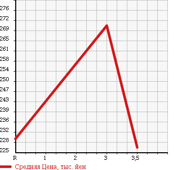 Аукционная статистика: График изменения цены ISUZU Исузу  ELF Эльф  2007 0 NLR85AN в зависимости от аукционных оценок
