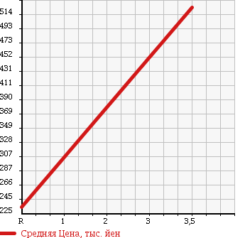 Аукционная статистика: График изменения цены ISUZU Исузу  ELF Эльф  2009 0 NLR85AN в зависимости от аукционных оценок