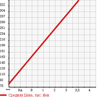 Аукционная статистика: График изменения цены ISUZU Исузу  ELF Эльф  2003 2000 ASH4F23 в зависимости от аукционных оценок