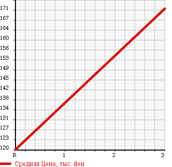 Аукционная статистика: График изменения цены ISUZU Исузу  ELF Эльф  1992 2490 NHR54C в зависимости от аукционных оценок