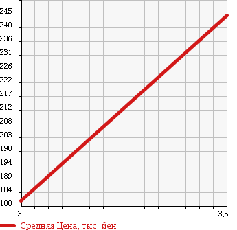 Аукционная статистика: График изменения цены ISUZU Исузу  ELF Эльф  1992 2490 NHR54E в зависимости от аукционных оценок