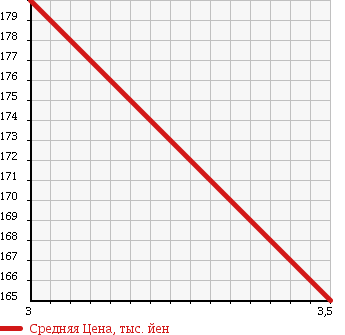 Аукционная статистика: График изменения цены ISUZU Исузу  ELF Эльф  1988 2500 NHR54C в зависимости от аукционных оценок