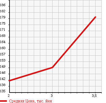 Аукционная статистика: График изменения цены ISUZU Исузу  ELF Эльф  1991 2500 NHR54C в зависимости от аукционных оценок