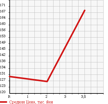 Аукционная статистика: График изменения цены ISUZU Исузу  ELF Эльф  1990 2500 NHR54E в зависимости от аукционных оценок