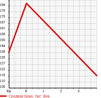 Аукционная статистика: График изменения цены ISUZU Исузу  ELF Эльф  1991 2500 NHR54E в зависимости от аукционных оценок
