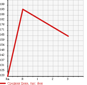 Аукционная статистика: График изменения цены ISUZU Исузу  ELF Эльф  1988 2770 NHR55E в зависимости от аукционных оценок
