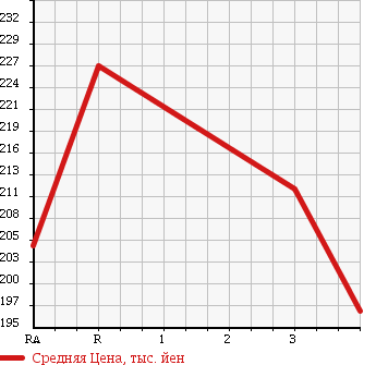 Аукционная статистика: График изменения цены ISUZU Исузу  ELF Эльф  1989 2770 NHR55E в зависимости от аукционных оценок