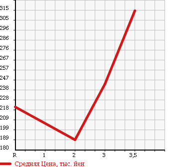 Аукционная статистика: График изменения цены ISUZU Исузу  ELF Эльф  1990 2770 NHR55E в зависимости от аукционных оценок