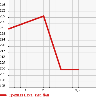 Аукционная статистика: График изменения цены ISUZU Исузу  ELF Эльф  1991 2770 NHR55E в зависимости от аукционных оценок