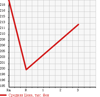 Аукционная статистика: График изменения цены ISUZU Исузу  ELF Эльф  1992 2770 NHR55E в зависимости от аукционных оценок