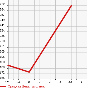 Аукционная статистика: График изменения цены ISUZU Исузу  ELF Эльф  1993 2770 NHR55E в зависимости от аукционных оценок