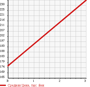 Аукционная статистика: График изменения цены ISUZU Исузу  ELF Эльф  1989 2770 NHR55E FLAT DECK в зависимости от аукционных оценок