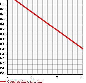 Аукционная статистика: График изменения цены ISUZU Исузу  ELF Эльф  1992 2770 NHR55E FLAT DECK в зависимости от аукционных оценок