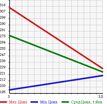 Аукционная статистика: График изменения цены ISUZU Исузу  ELF Эльф  1991 2770 NHR55EA в зависимости от аукционных оценок