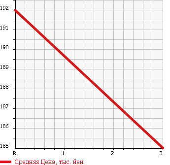 Аукционная статистика: График изменения цены ISUZU Исузу  ELF Эльф  1991 2770 NHR55EVN в зависимости от аукционных оценок