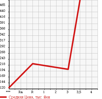 Аукционная статистика: График изменения цены ISUZU Исузу  ELF Эльф  1986 2770 NKR55E в зависимости от аукционных оценок