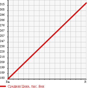 Аукционная статистика: График изменения цены ISUZU Исузу  ELF Эльф  1988 2770 NKR55E в зависимости от аукционных оценок