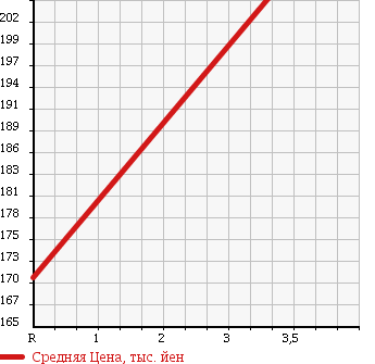 Аукционная статистика: График изменения цены ISUZU Исузу  ELF Эльф  1985 2800 NHR55E в зависимости от аукционных оценок