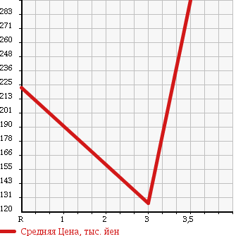 Аукционная статистика: График изменения цены ISUZU Исузу  ELF Эльф  1988 2800 NHR55E в зависимости от аукционных оценок