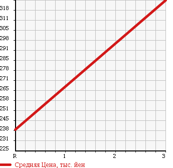 Аукционная статистика: График изменения цены ISUZU Исузу  ELF Эльф  1989 2800 NHR55E в зависимости от аукционных оценок